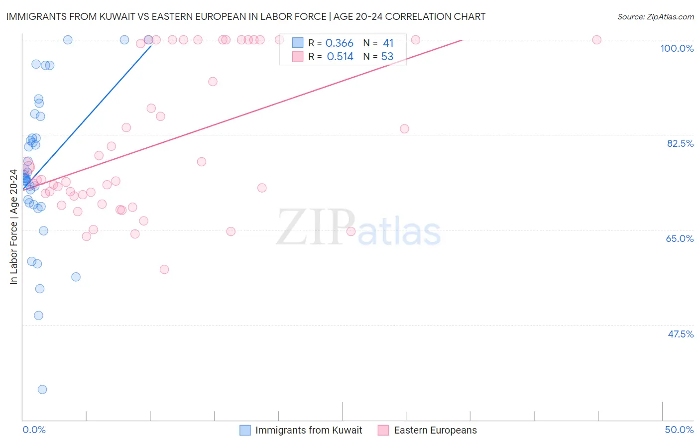Immigrants from Kuwait vs Eastern European In Labor Force | Age 20-24