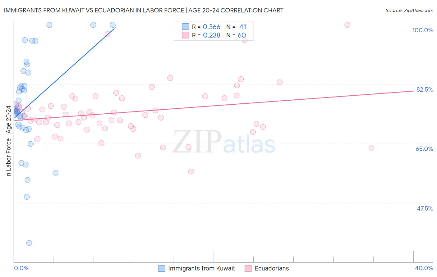 Immigrants from Kuwait vs Ecuadorian In Labor Force | Age 20-24