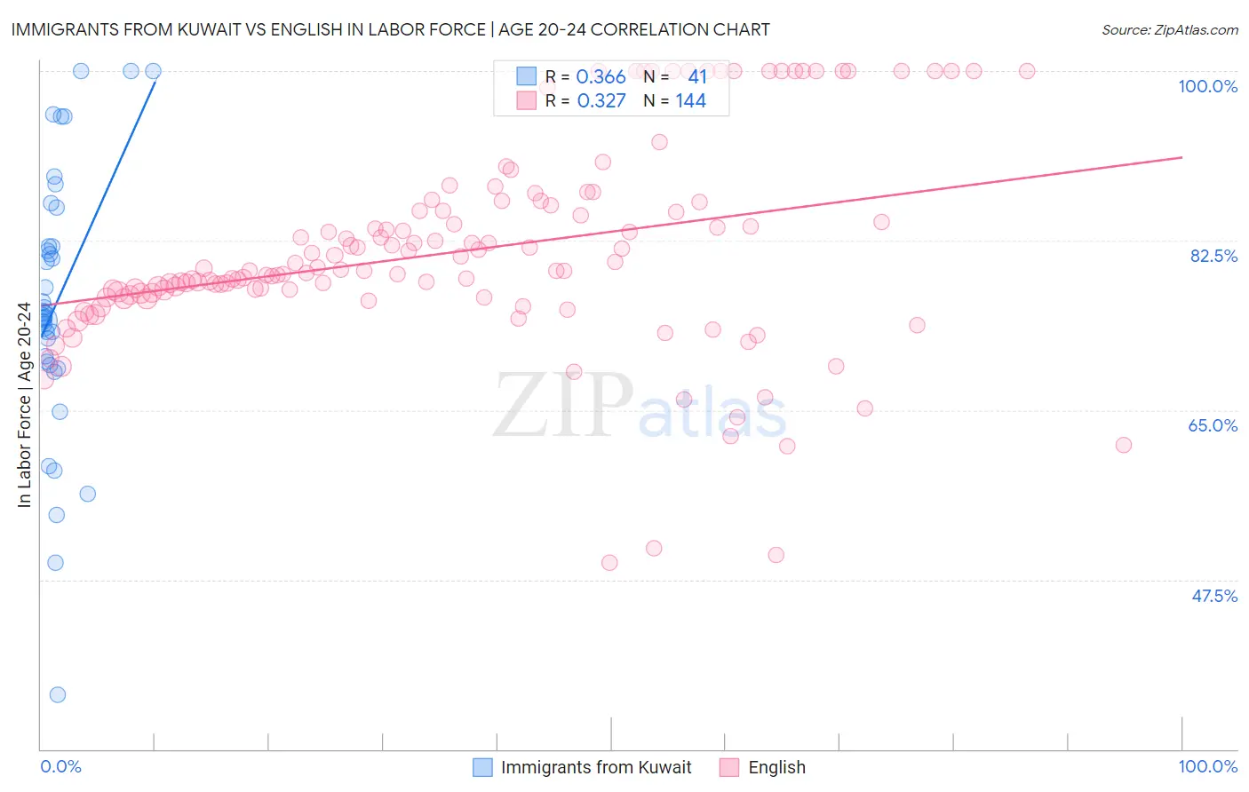 Immigrants from Kuwait vs English In Labor Force | Age 20-24