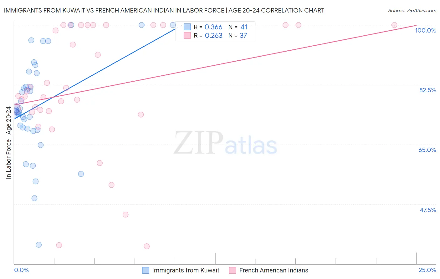 Immigrants from Kuwait vs French American Indian In Labor Force | Age 20-24