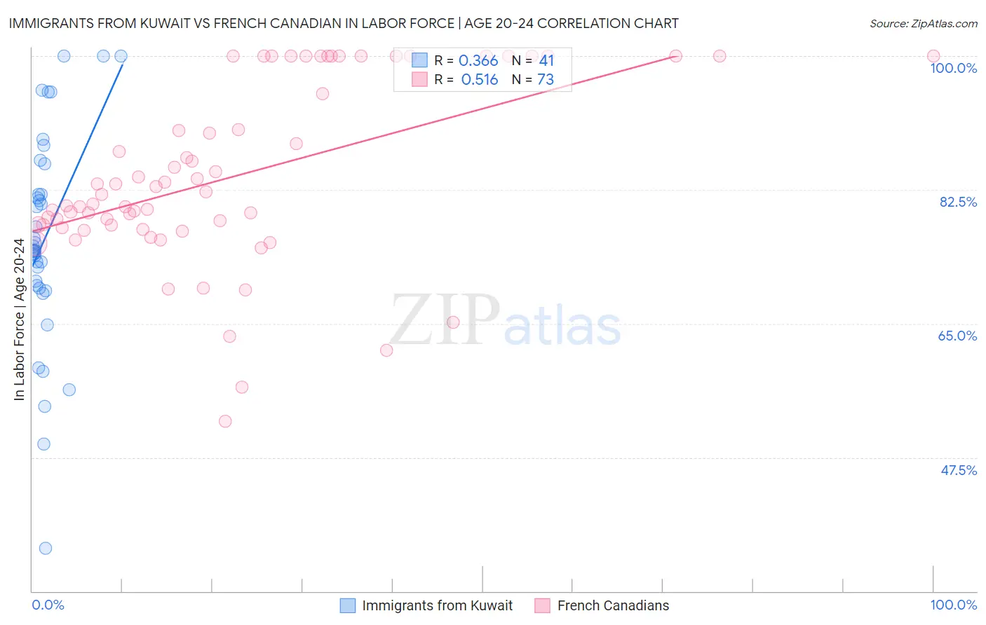 Immigrants from Kuwait vs French Canadian In Labor Force | Age 20-24