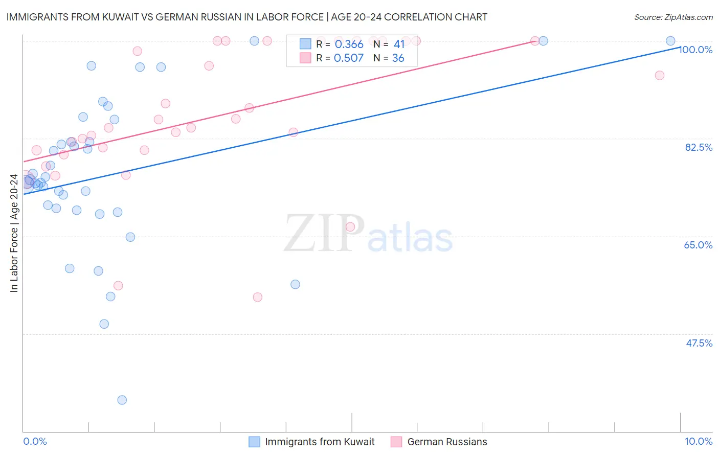 Immigrants from Kuwait vs German Russian In Labor Force | Age 20-24