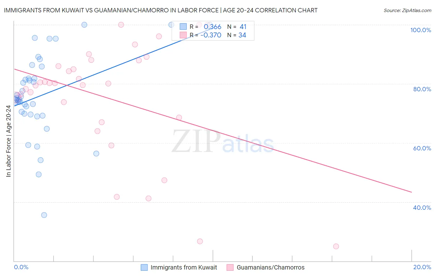 Immigrants from Kuwait vs Guamanian/Chamorro In Labor Force | Age 20-24
