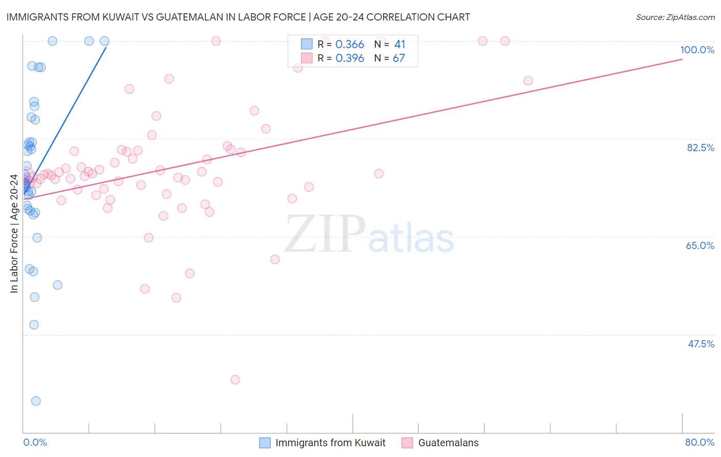 Immigrants from Kuwait vs Guatemalan In Labor Force | Age 20-24