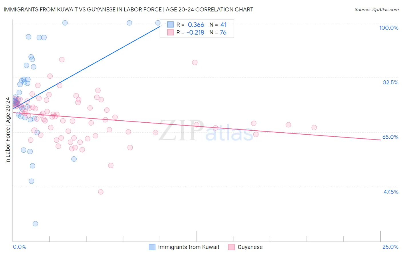 Immigrants from Kuwait vs Guyanese In Labor Force | Age 20-24