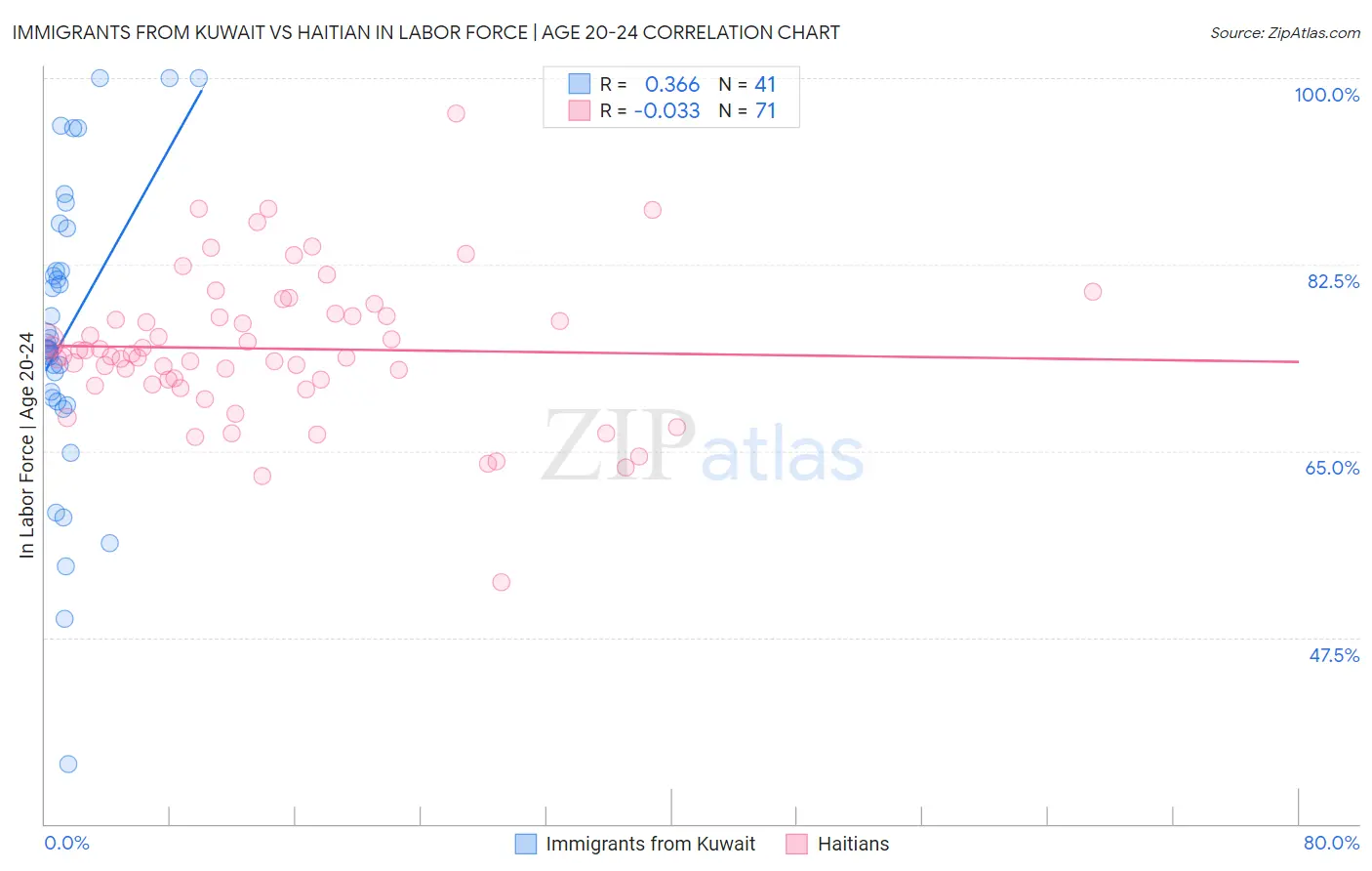 Immigrants from Kuwait vs Haitian In Labor Force | Age 20-24