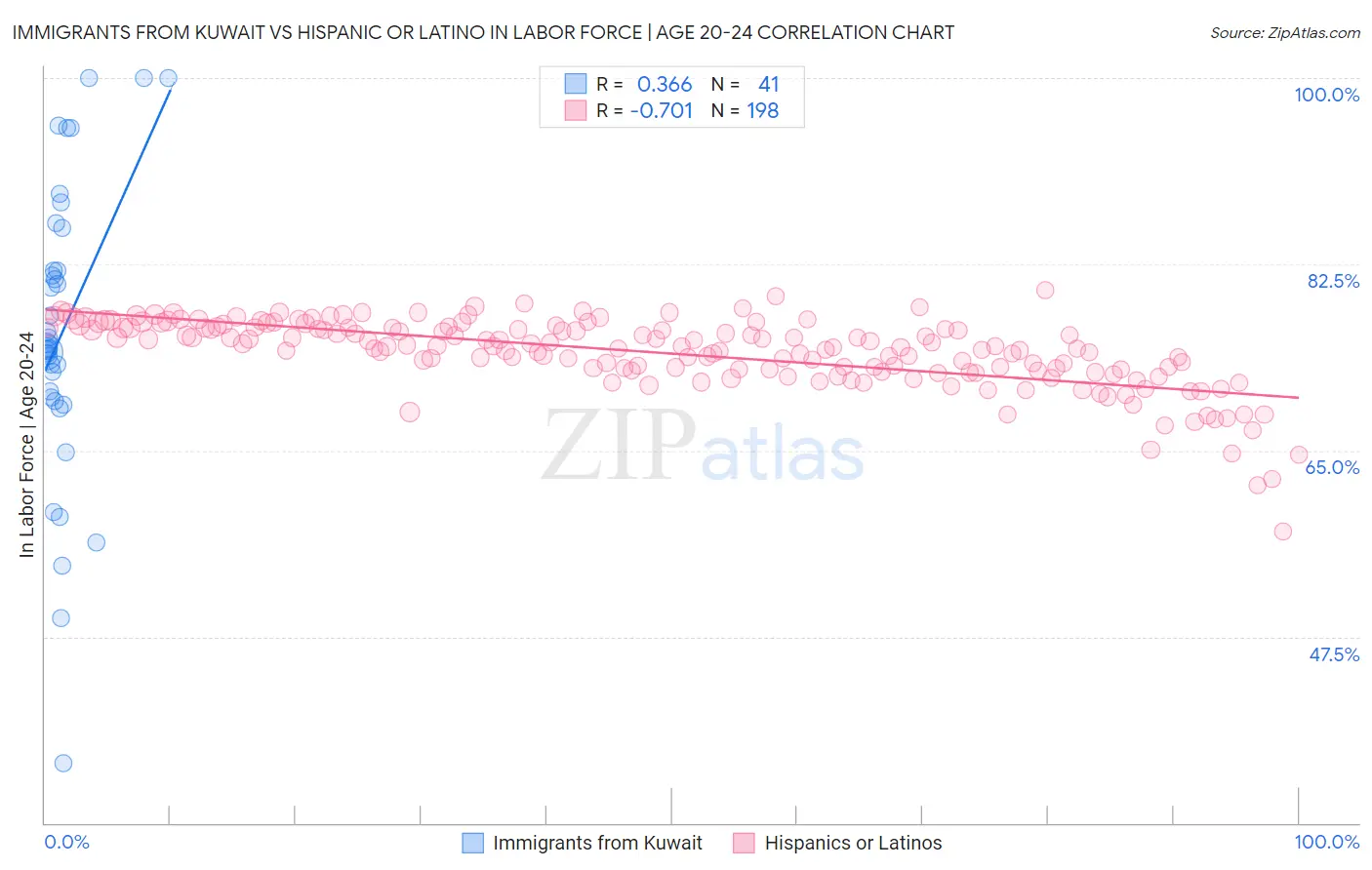 Immigrants from Kuwait vs Hispanic or Latino In Labor Force | Age 20-24