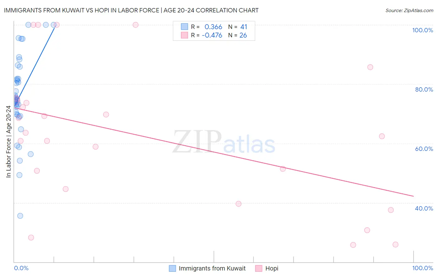 Immigrants from Kuwait vs Hopi In Labor Force | Age 20-24