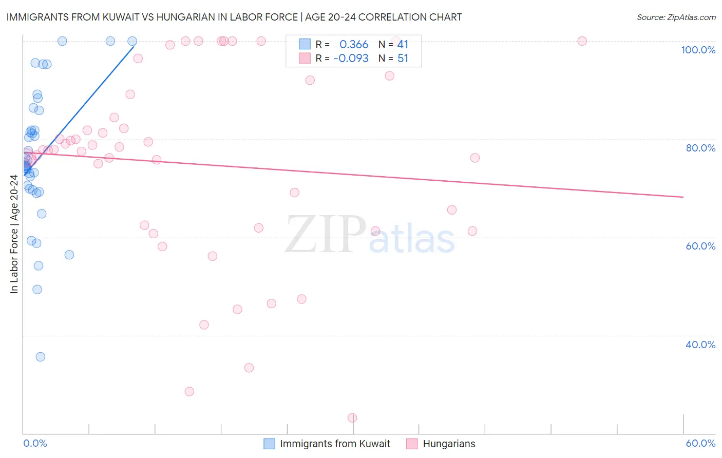 Immigrants from Kuwait vs Hungarian In Labor Force | Age 20-24