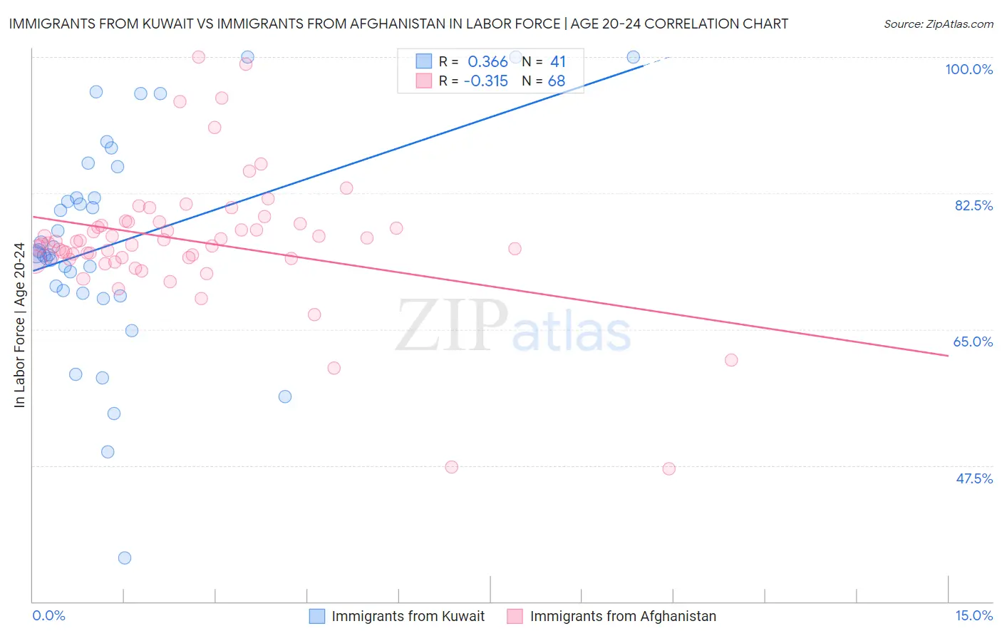 Immigrants from Kuwait vs Immigrants from Afghanistan In Labor Force | Age 20-24