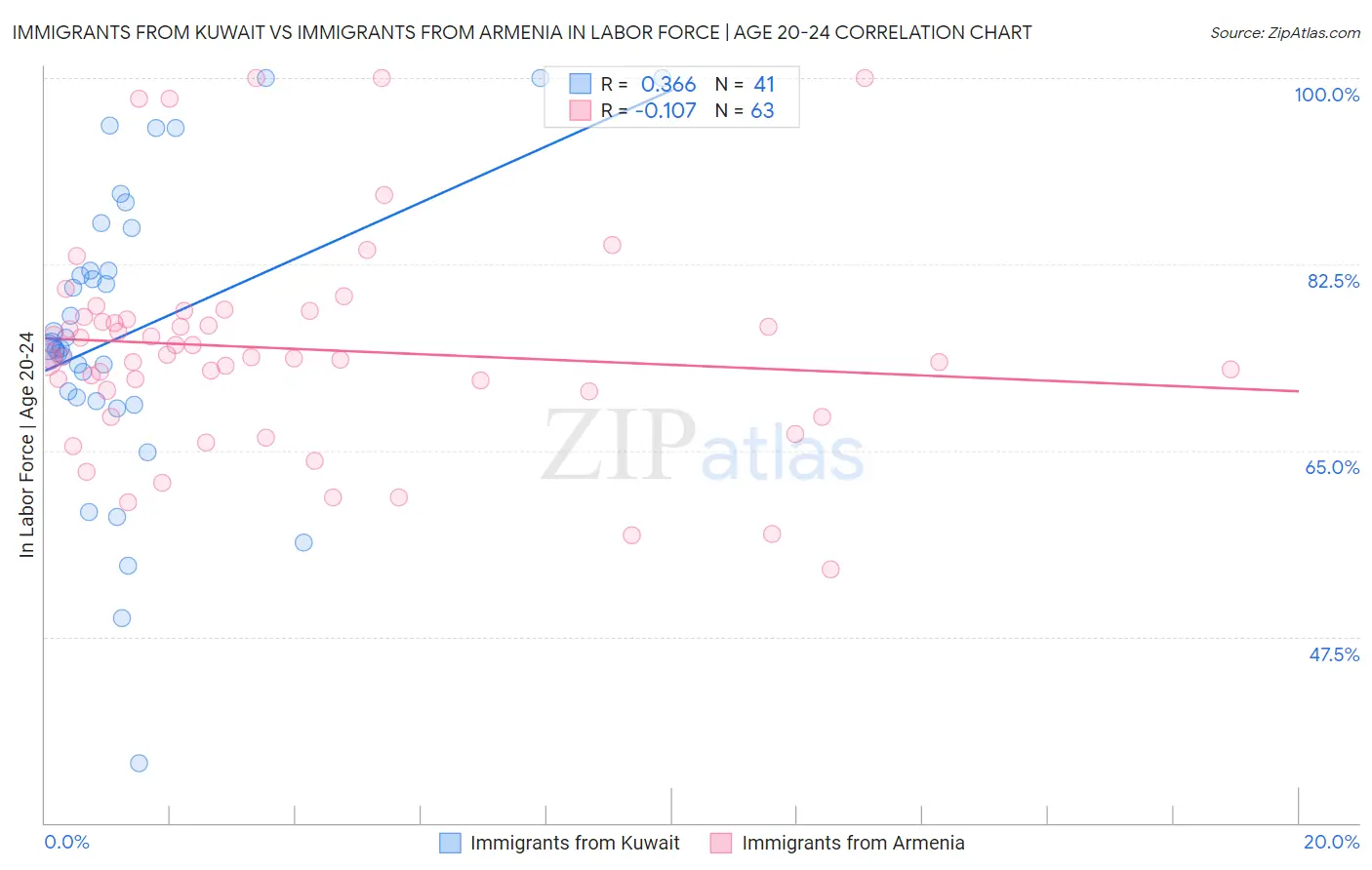 Immigrants from Kuwait vs Immigrants from Armenia In Labor Force | Age 20-24