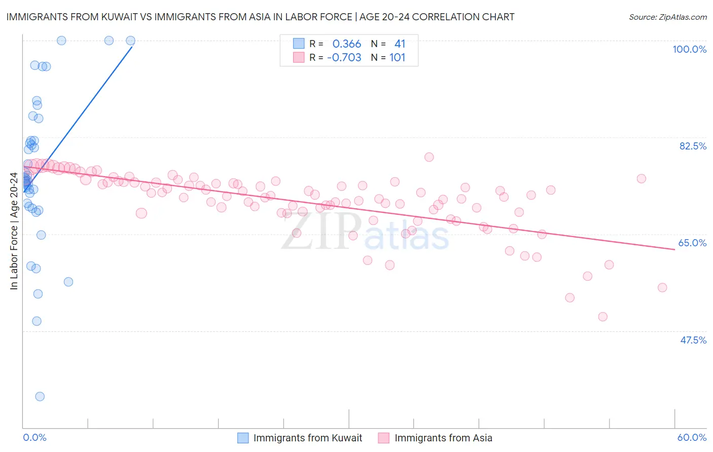 Immigrants from Kuwait vs Immigrants from Asia In Labor Force | Age 20-24