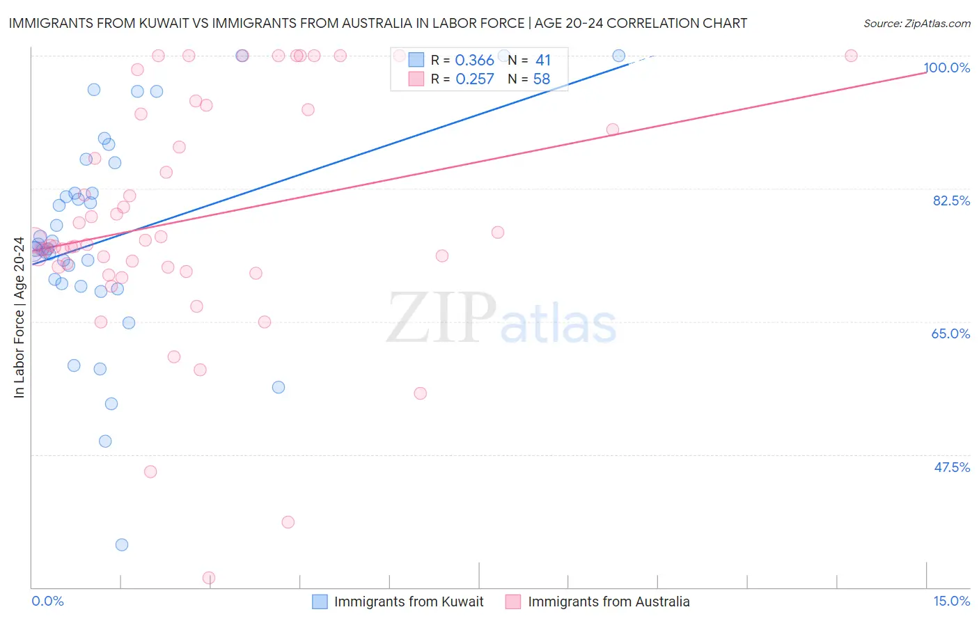Immigrants from Kuwait vs Immigrants from Australia In Labor Force | Age 20-24