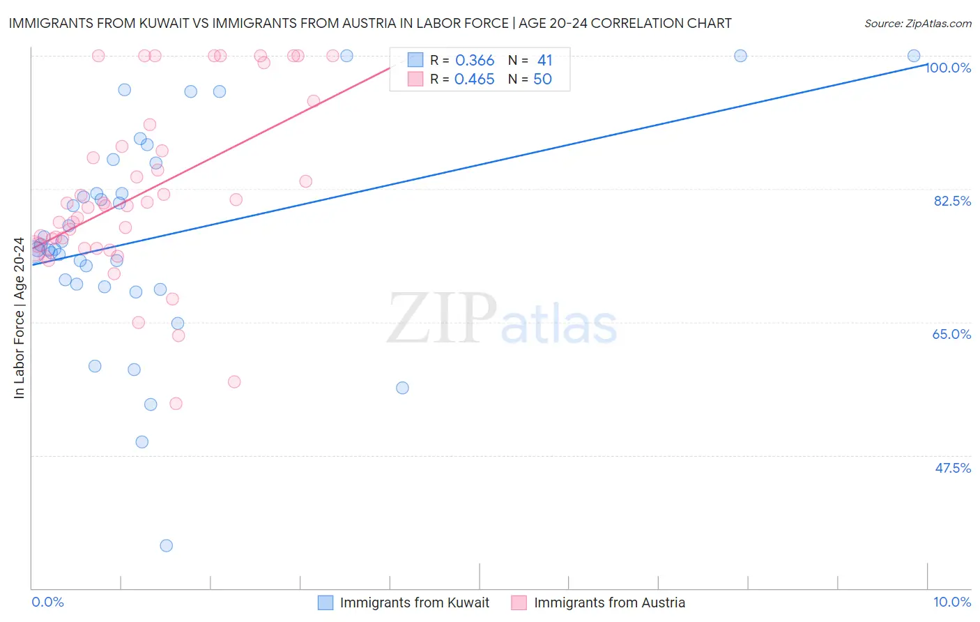 Immigrants from Kuwait vs Immigrants from Austria In Labor Force | Age 20-24