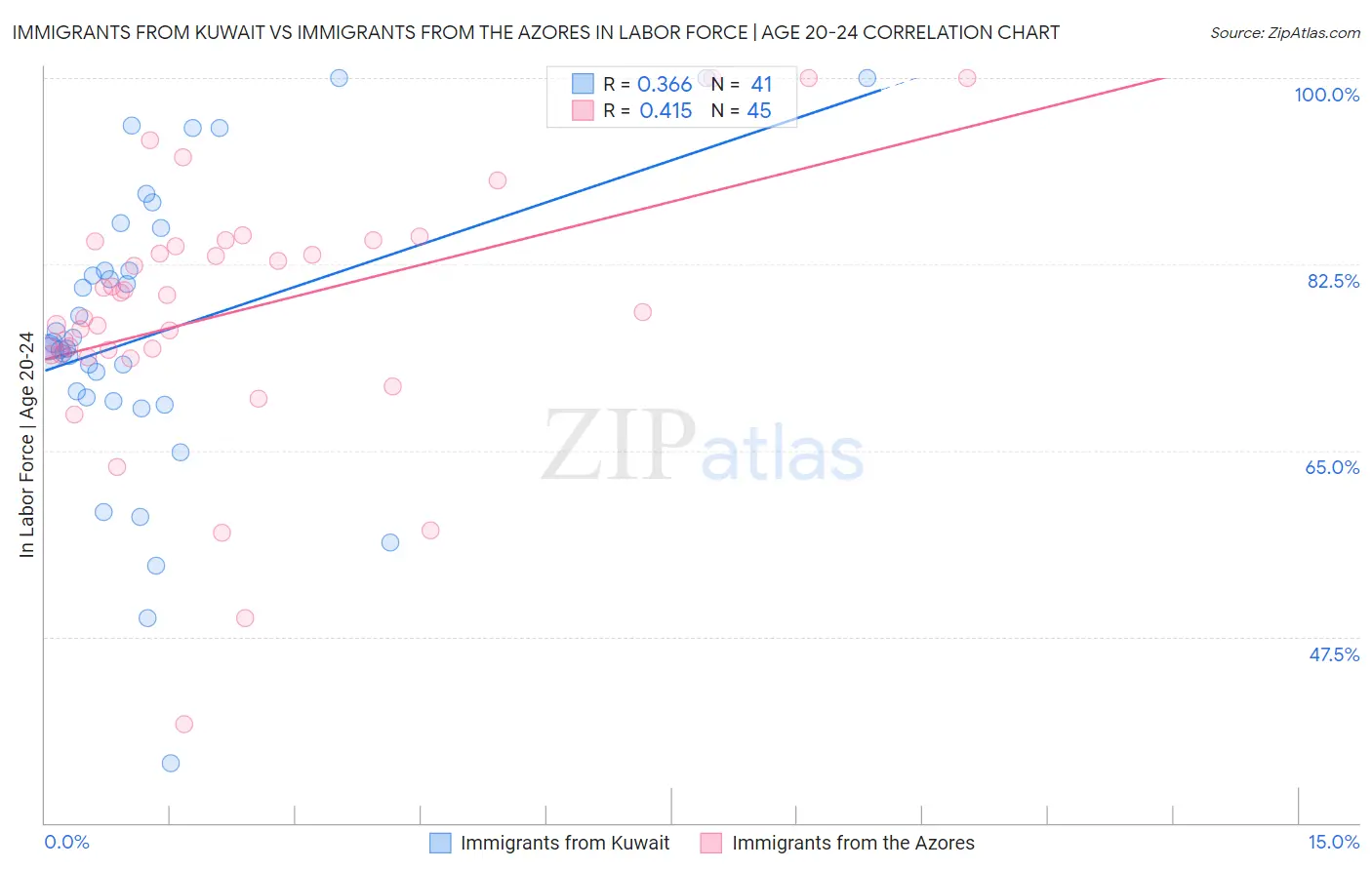Immigrants from Kuwait vs Immigrants from the Azores In Labor Force | Age 20-24