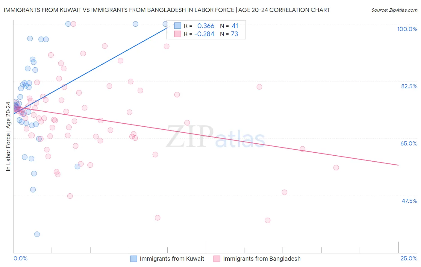 Immigrants from Kuwait vs Immigrants from Bangladesh In Labor Force | Age 20-24