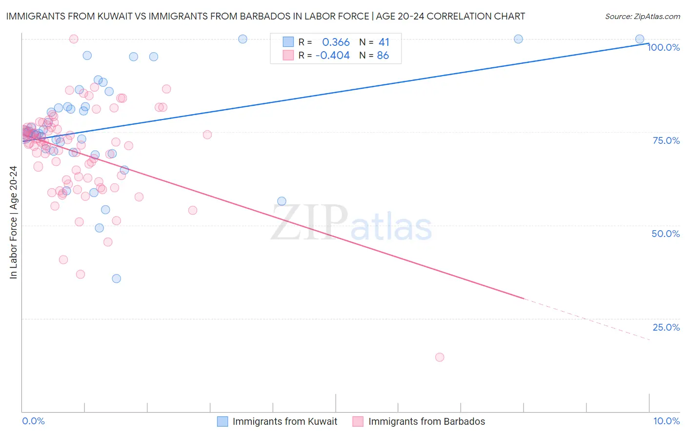 Immigrants from Kuwait vs Immigrants from Barbados In Labor Force | Age 20-24