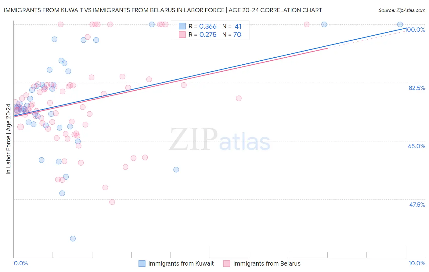 Immigrants from Kuwait vs Immigrants from Belarus In Labor Force | Age 20-24