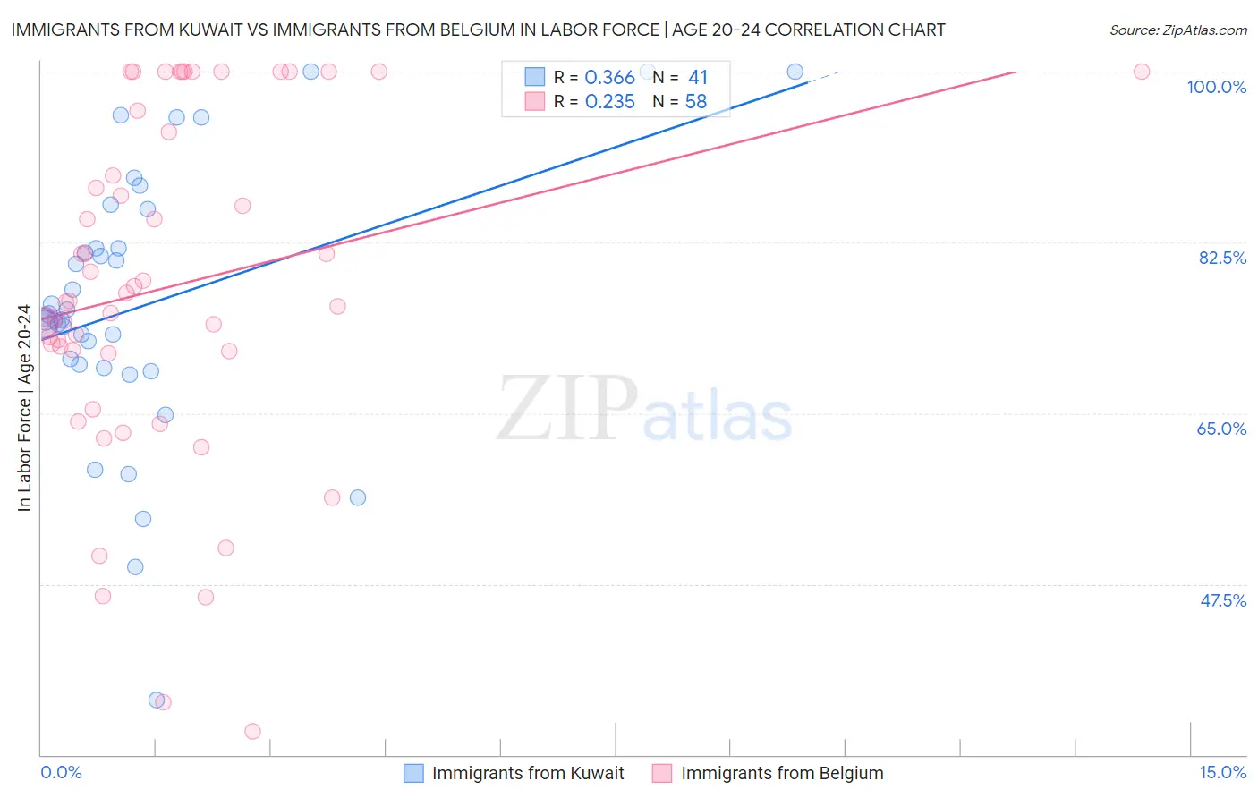 Immigrants from Kuwait vs Immigrants from Belgium In Labor Force | Age 20-24