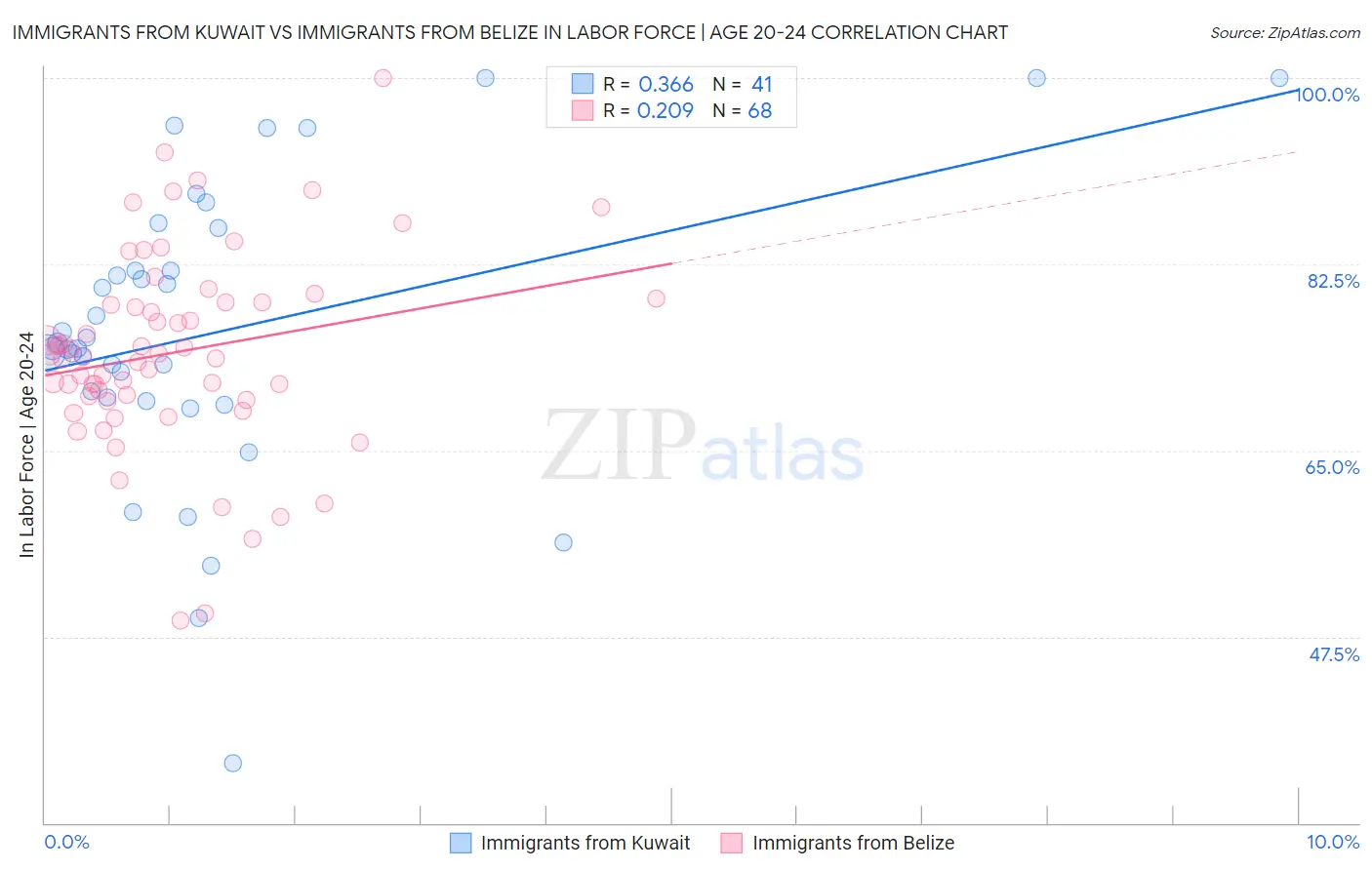 Immigrants from Kuwait vs Immigrants from Belize In Labor Force | Age 20-24