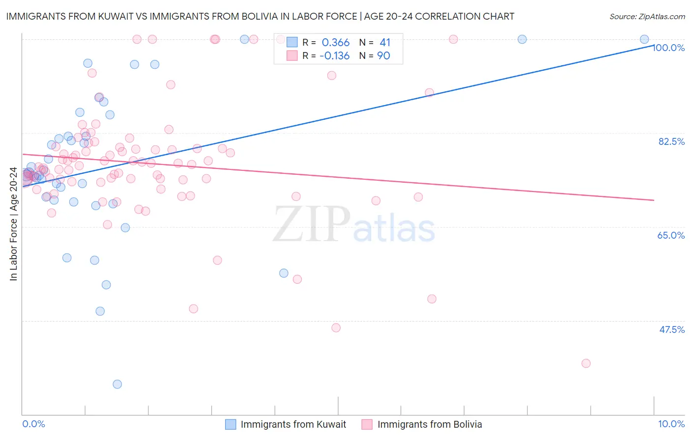 Immigrants from Kuwait vs Immigrants from Bolivia In Labor Force | Age 20-24