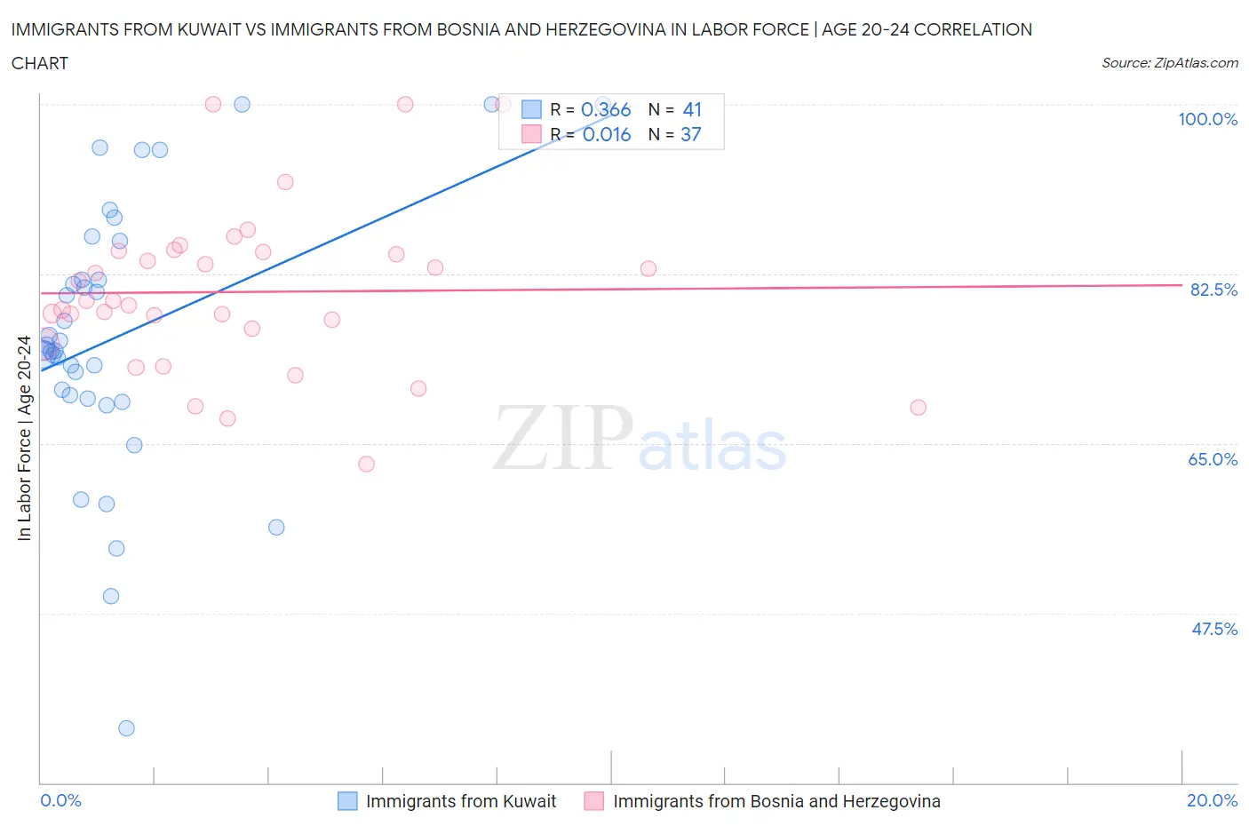 Immigrants from Kuwait vs Immigrants from Bosnia and Herzegovina In Labor Force | Age 20-24