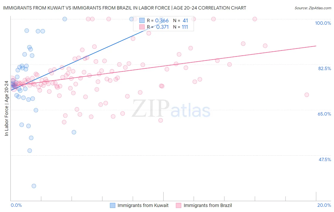 Immigrants from Kuwait vs Immigrants from Brazil In Labor Force | Age 20-24