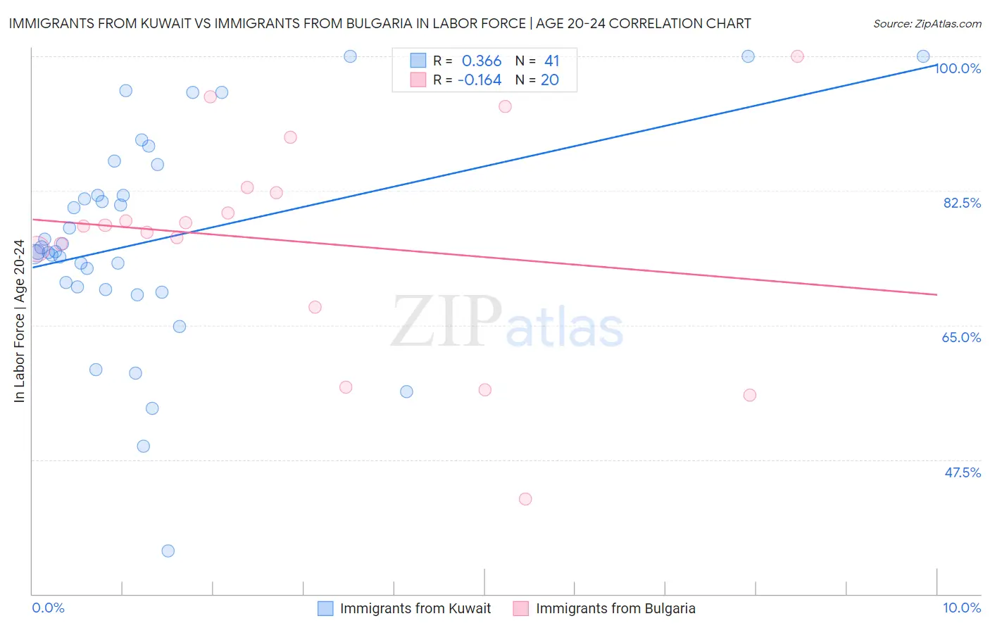 Immigrants from Kuwait vs Immigrants from Bulgaria In Labor Force | Age 20-24