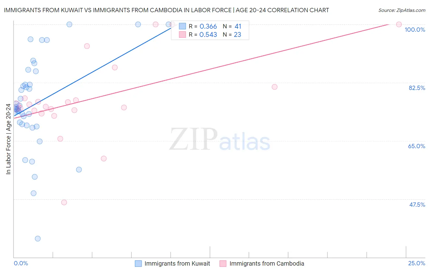 Immigrants from Kuwait vs Immigrants from Cambodia In Labor Force | Age 20-24