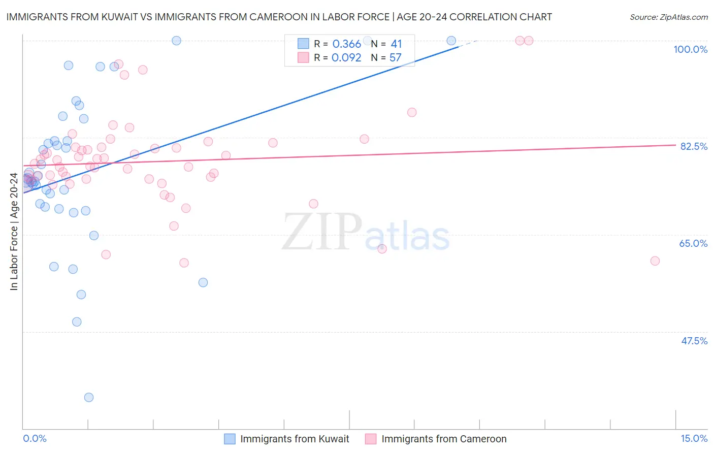 Immigrants from Kuwait vs Immigrants from Cameroon In Labor Force | Age 20-24