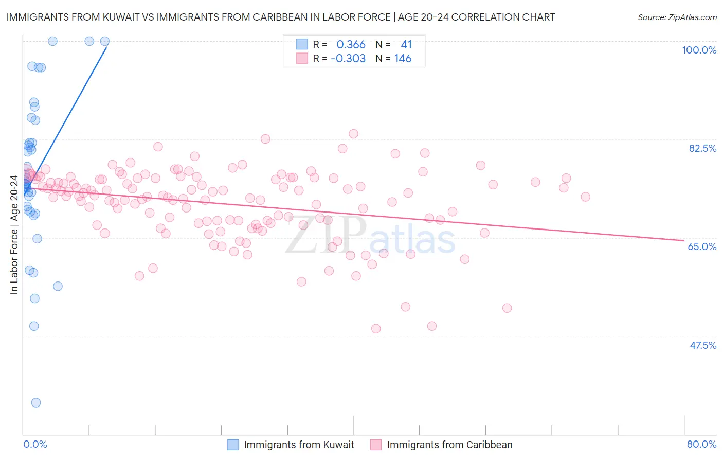 Immigrants from Kuwait vs Immigrants from Caribbean In Labor Force | Age 20-24