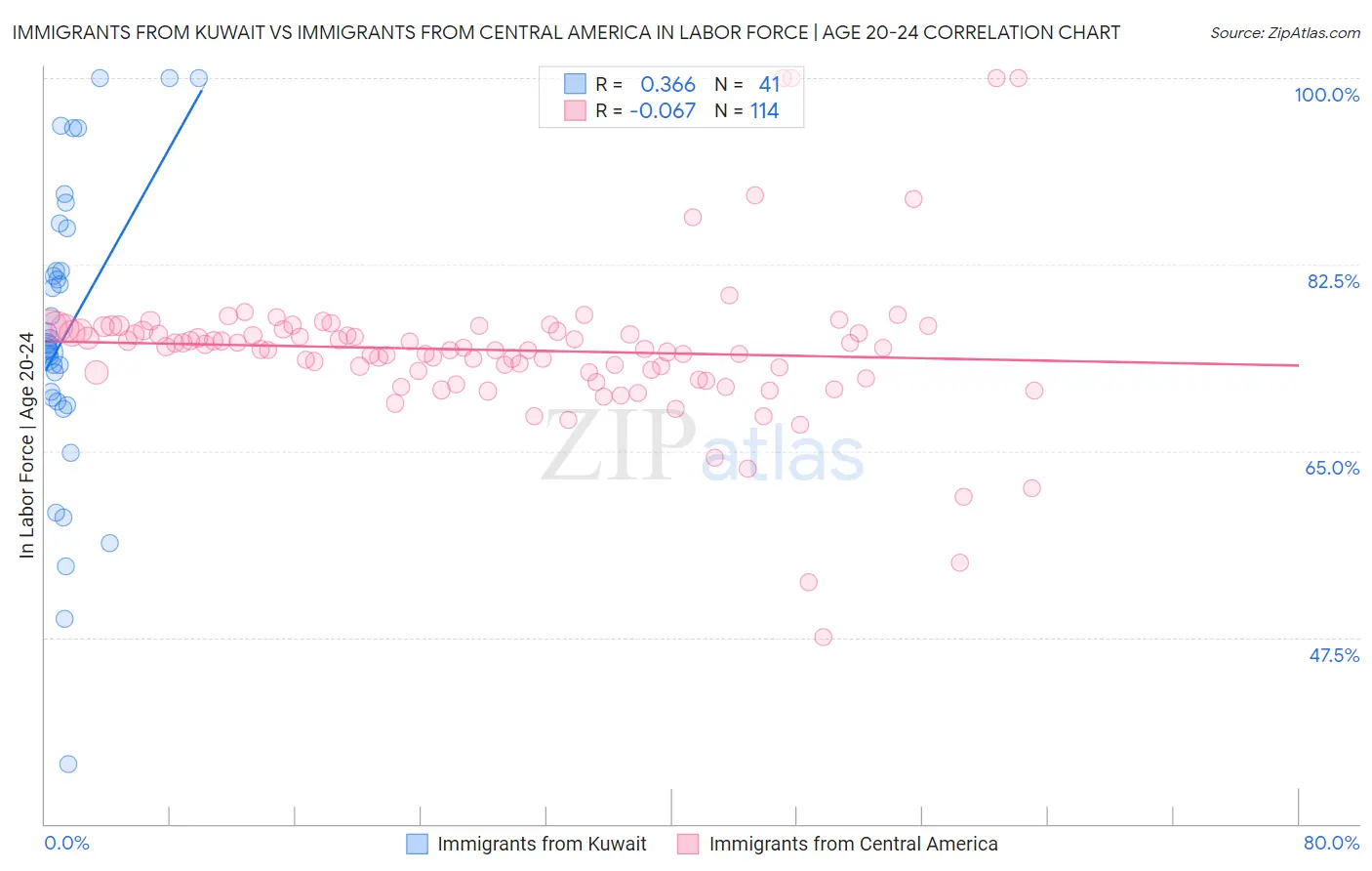 Immigrants from Kuwait vs Immigrants from Central America In Labor Force | Age 20-24
