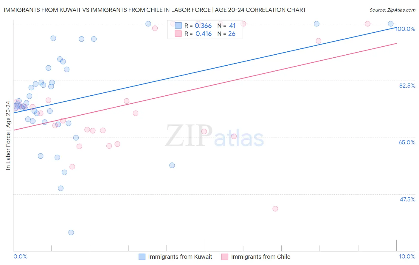 Immigrants from Kuwait vs Immigrants from Chile In Labor Force | Age 20-24