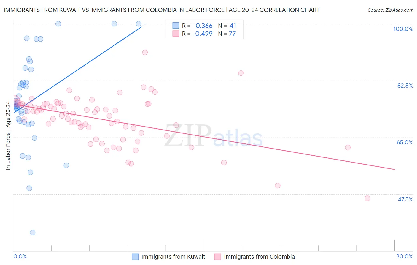 Immigrants from Kuwait vs Immigrants from Colombia In Labor Force | Age 20-24