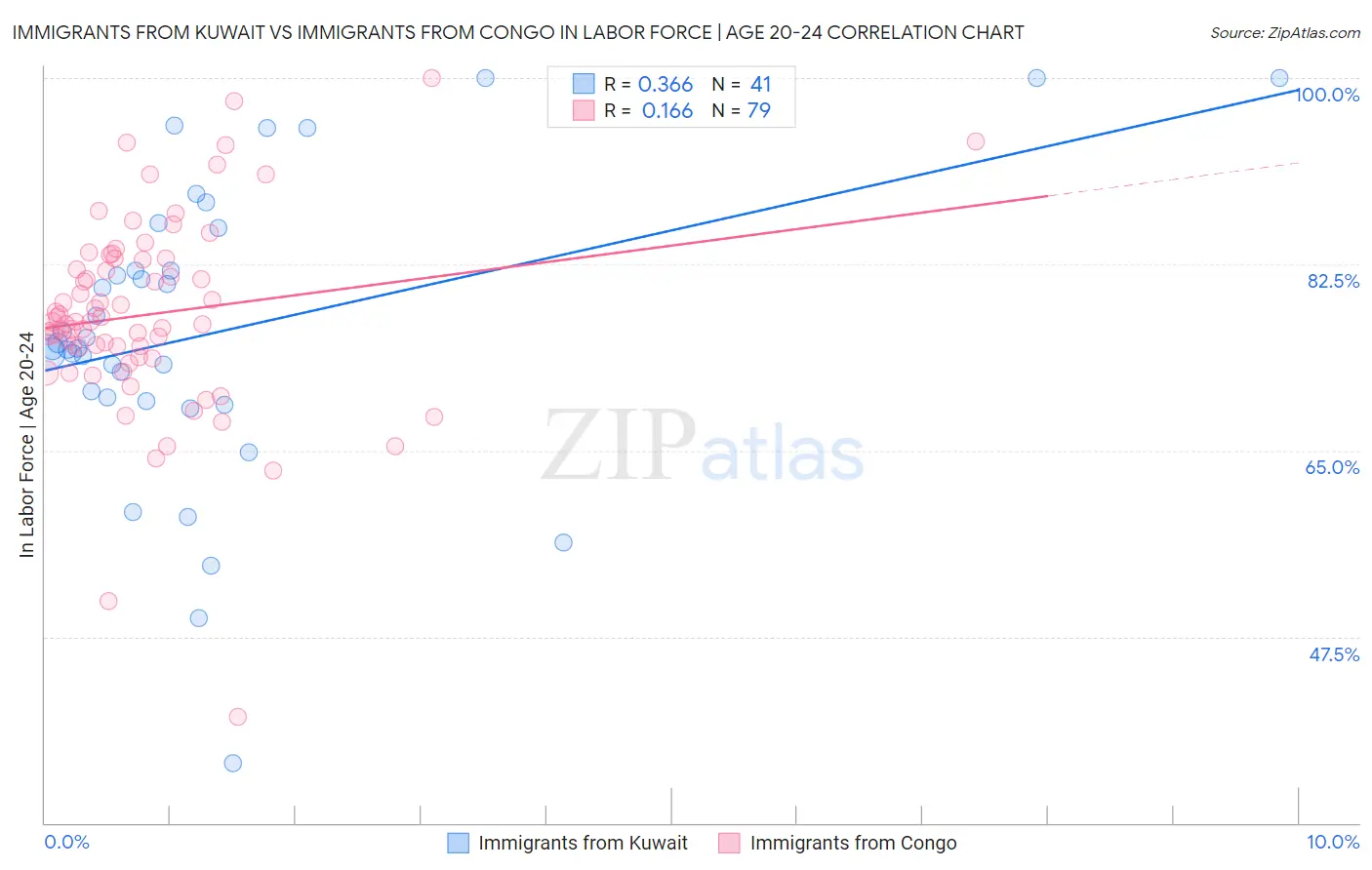 Immigrants from Kuwait vs Immigrants from Congo In Labor Force | Age 20-24