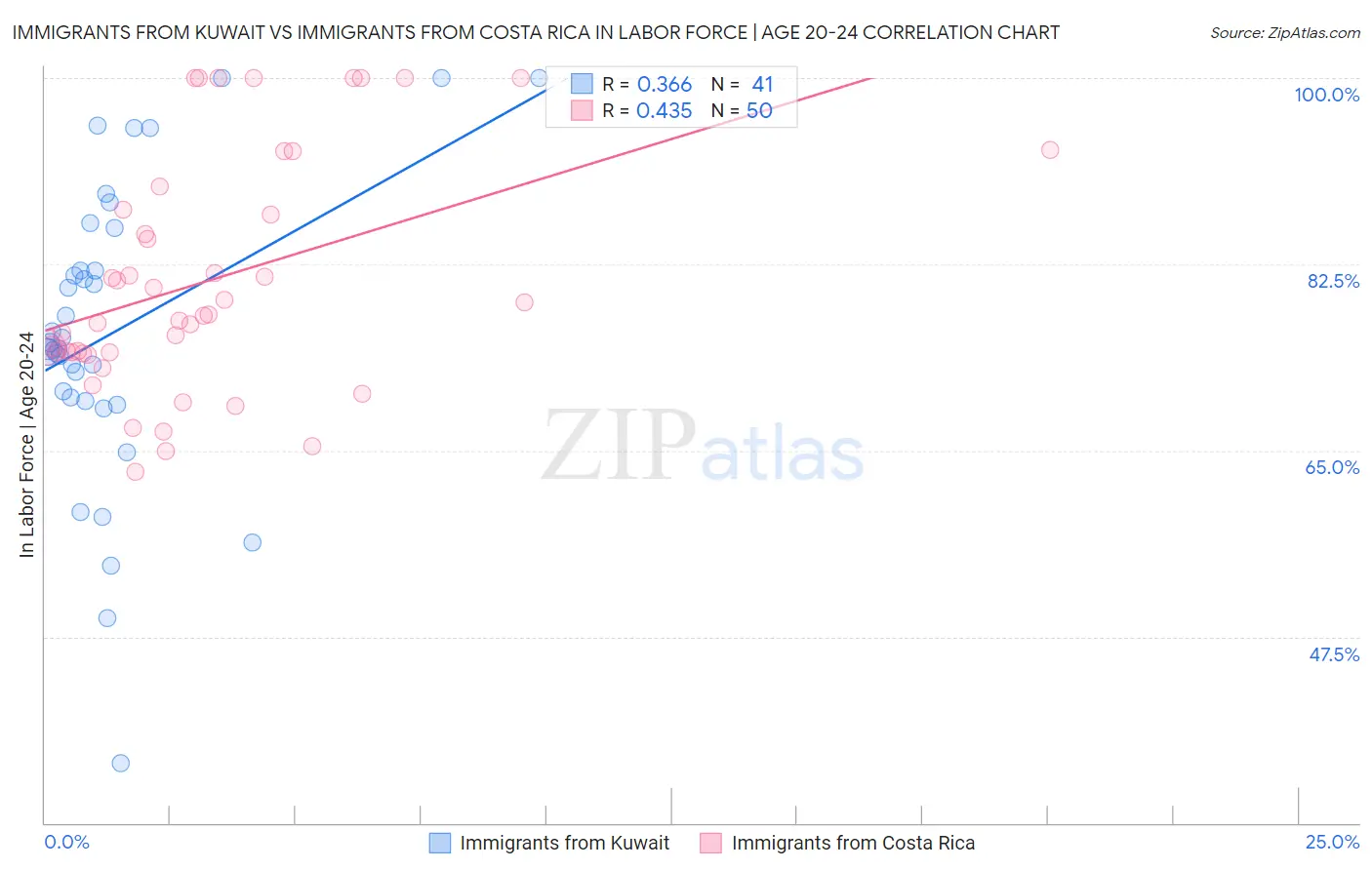 Immigrants from Kuwait vs Immigrants from Costa Rica In Labor Force | Age 20-24