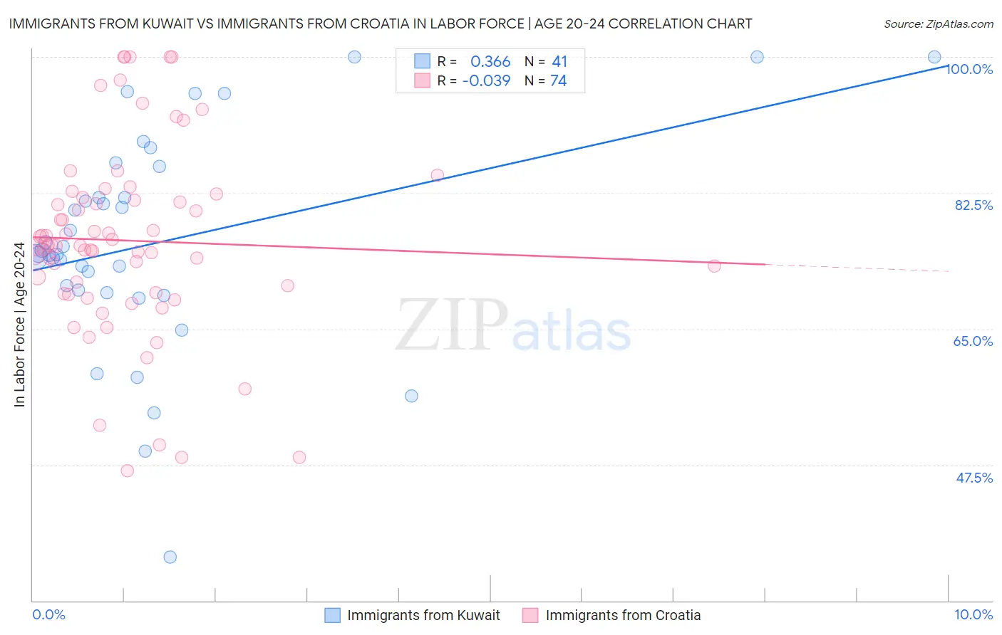 Immigrants from Kuwait vs Immigrants from Croatia In Labor Force | Age 20-24