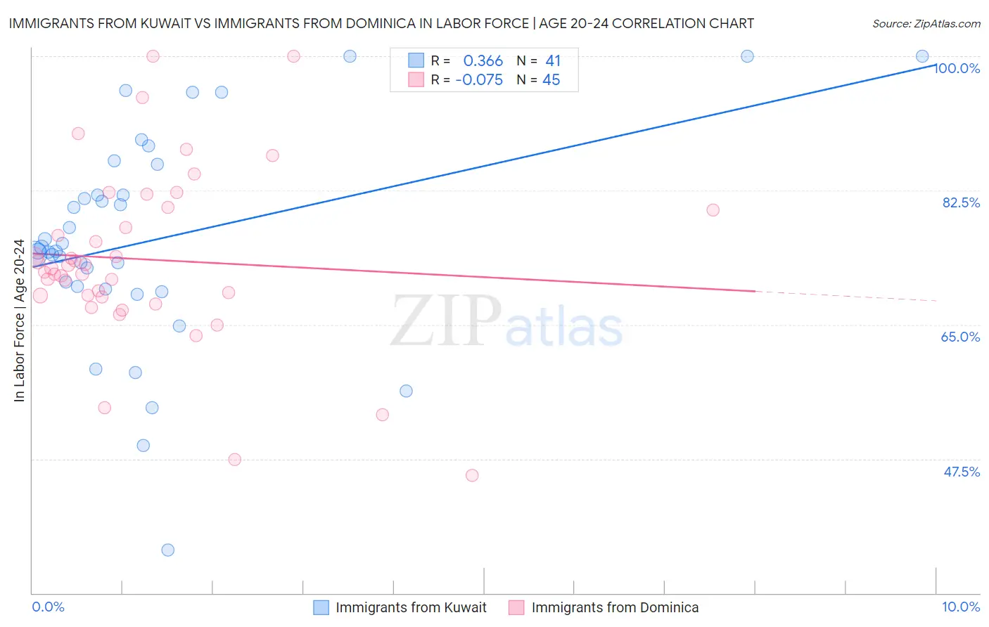 Immigrants from Kuwait vs Immigrants from Dominica In Labor Force | Age 20-24