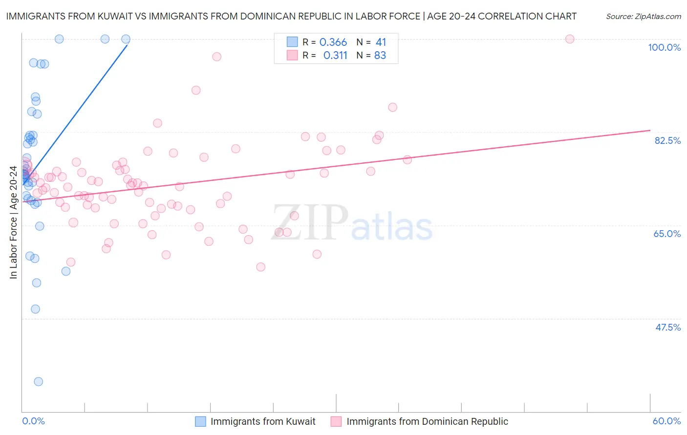 Immigrants from Kuwait vs Immigrants from Dominican Republic In Labor Force | Age 20-24