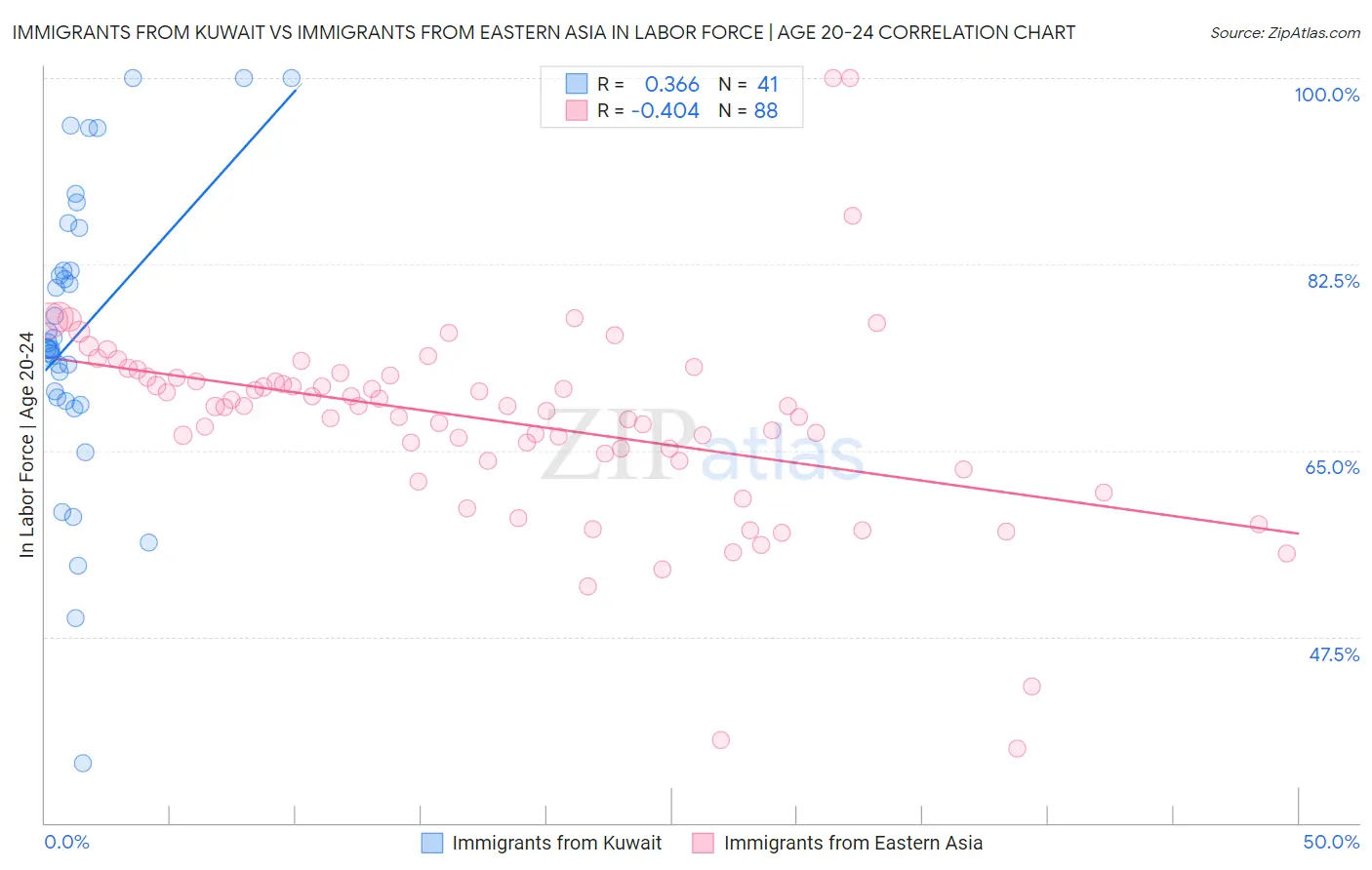 Immigrants from Kuwait vs Immigrants from Eastern Asia In Labor Force | Age 20-24