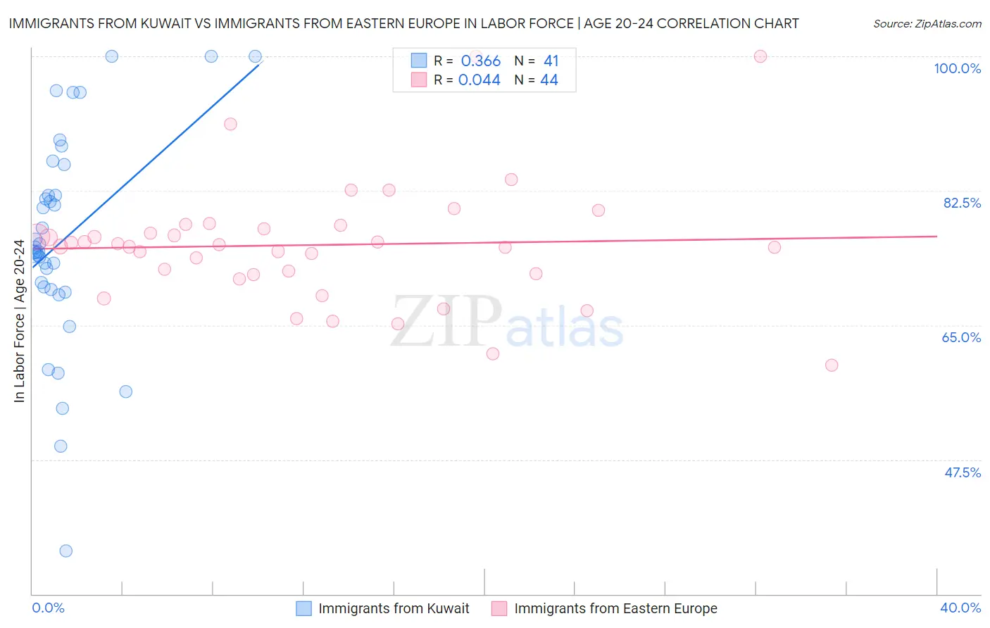 Immigrants from Kuwait vs Immigrants from Eastern Europe In Labor Force | Age 20-24
