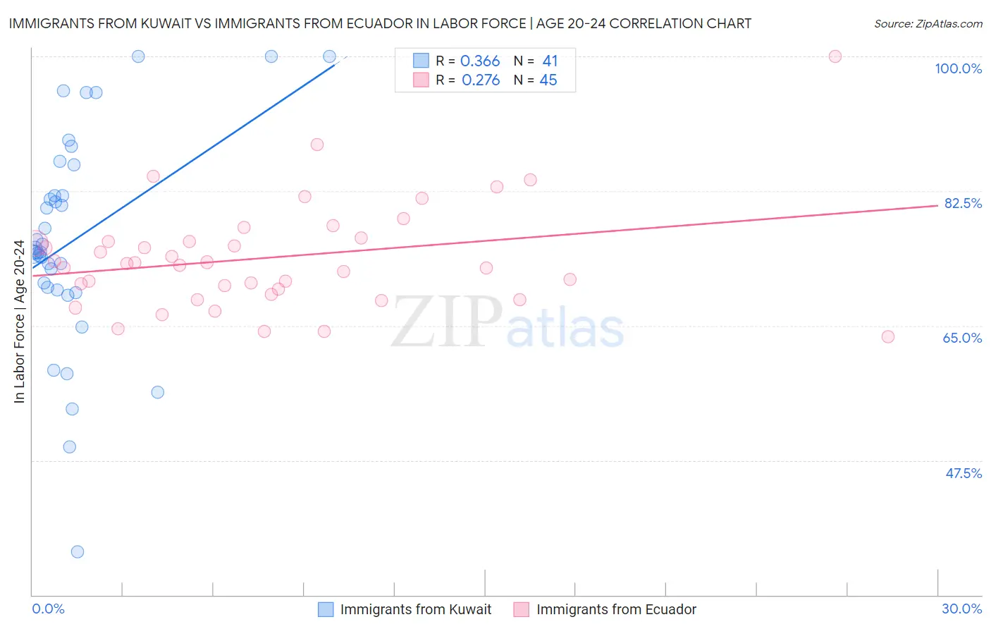 Immigrants from Kuwait vs Immigrants from Ecuador In Labor Force | Age 20-24