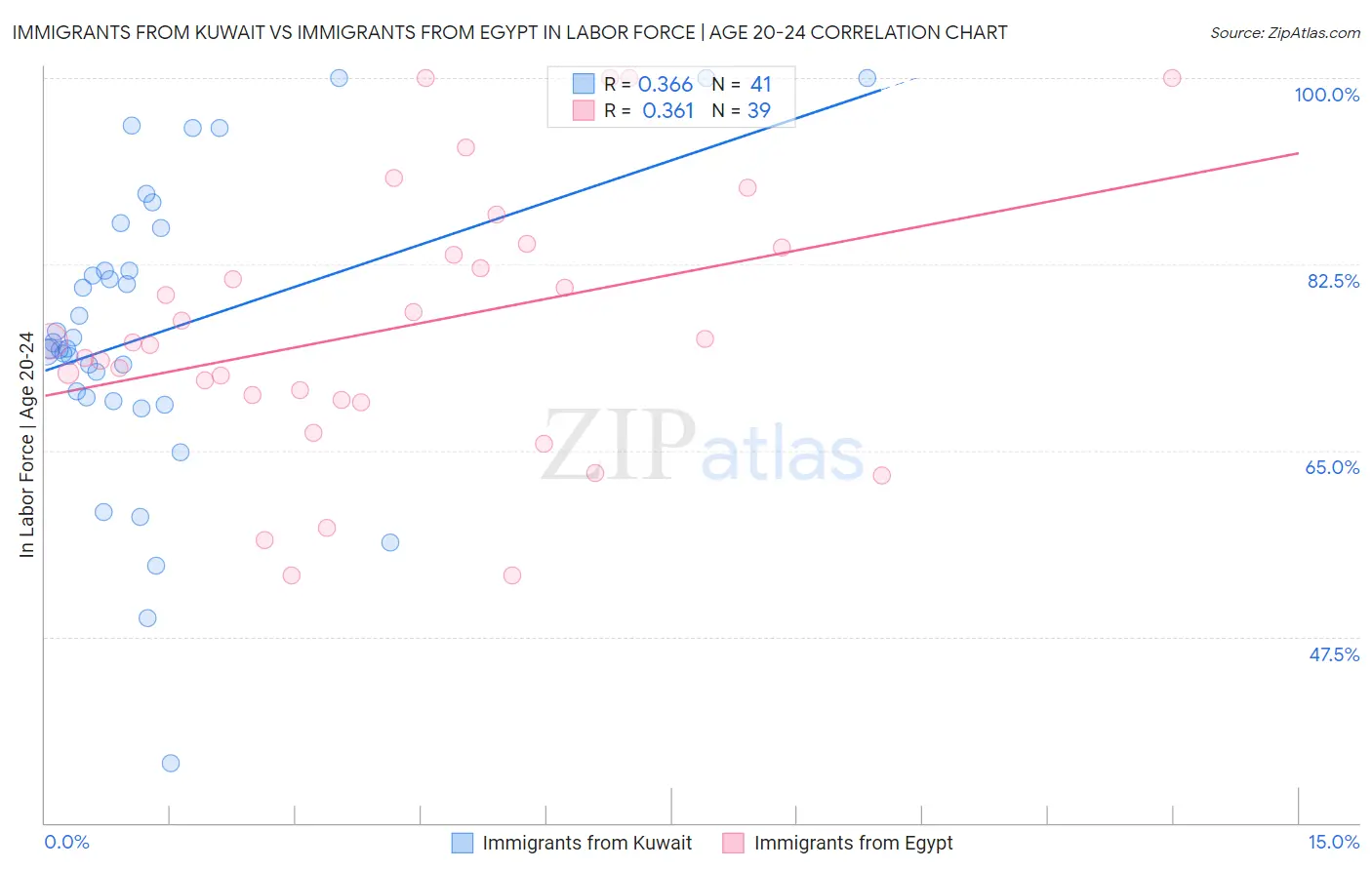 Immigrants from Kuwait vs Immigrants from Egypt In Labor Force | Age 20-24