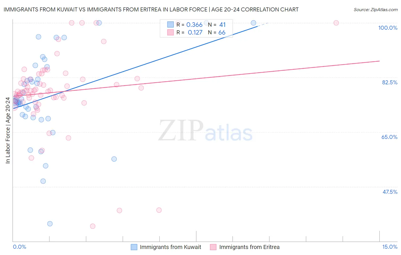 Immigrants from Kuwait vs Immigrants from Eritrea In Labor Force | Age 20-24