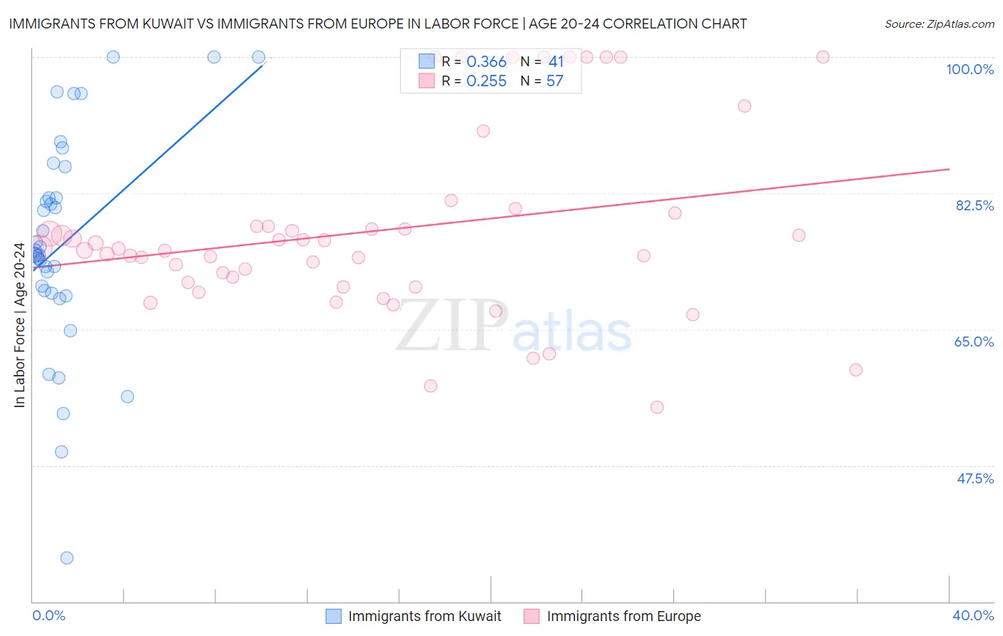 Immigrants from Kuwait vs Immigrants from Europe In Labor Force | Age 20-24