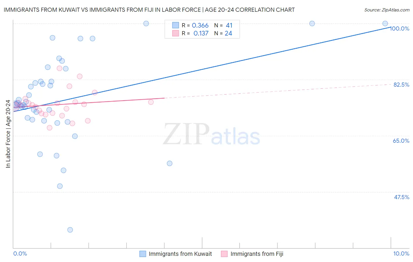 Immigrants from Kuwait vs Immigrants from Fiji In Labor Force | Age 20-24