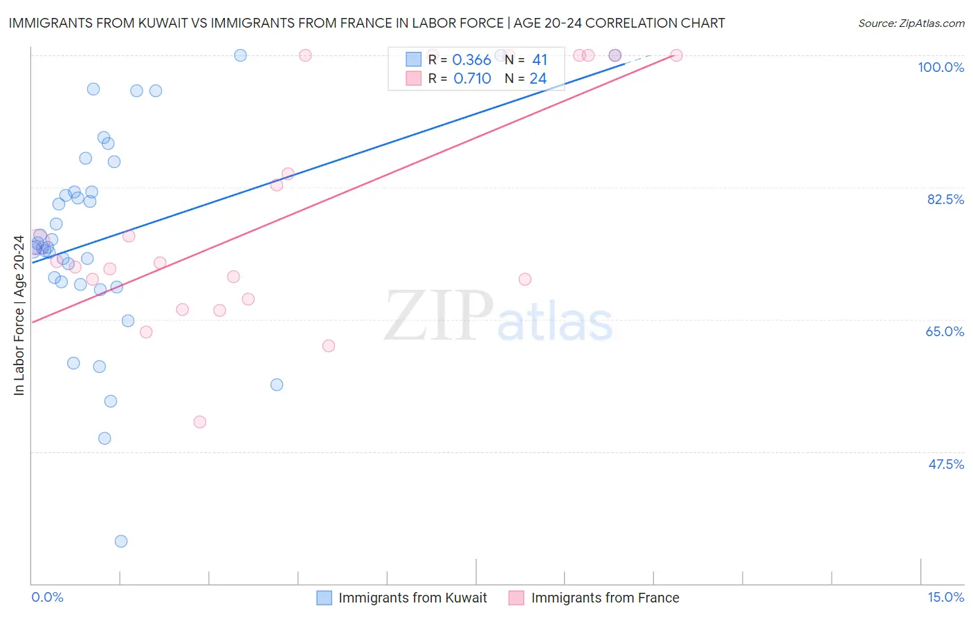 Immigrants from Kuwait vs Immigrants from France In Labor Force | Age 20-24