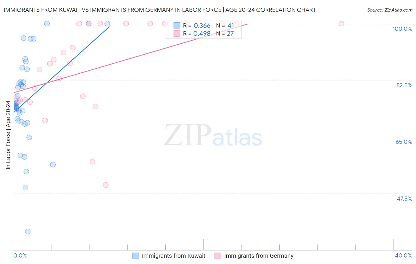 Immigrants from Kuwait vs Immigrants from Germany In Labor Force | Age 20-24