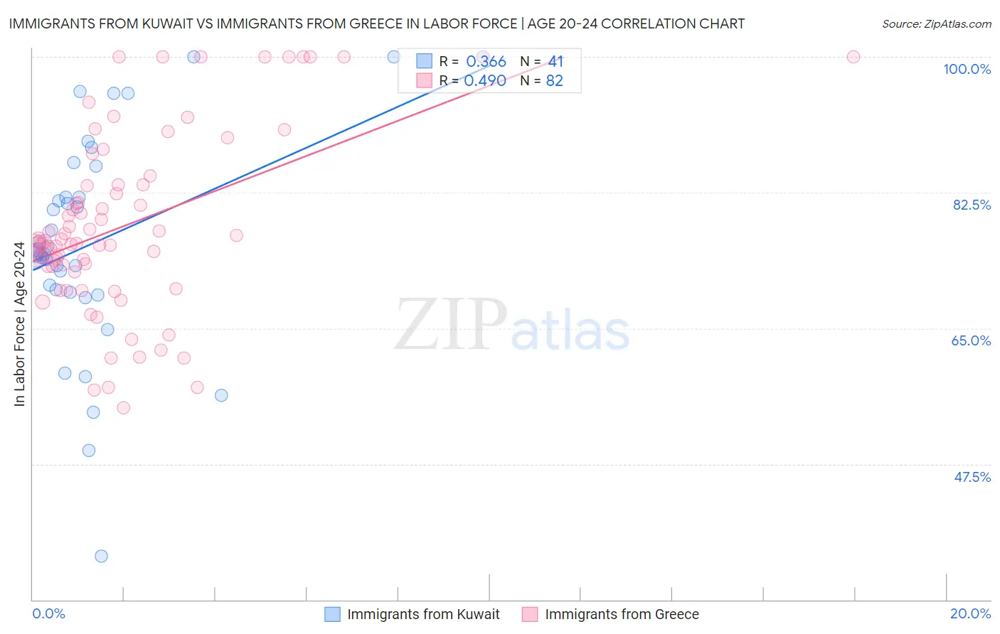 Immigrants from Kuwait vs Immigrants from Greece In Labor Force | Age 20-24