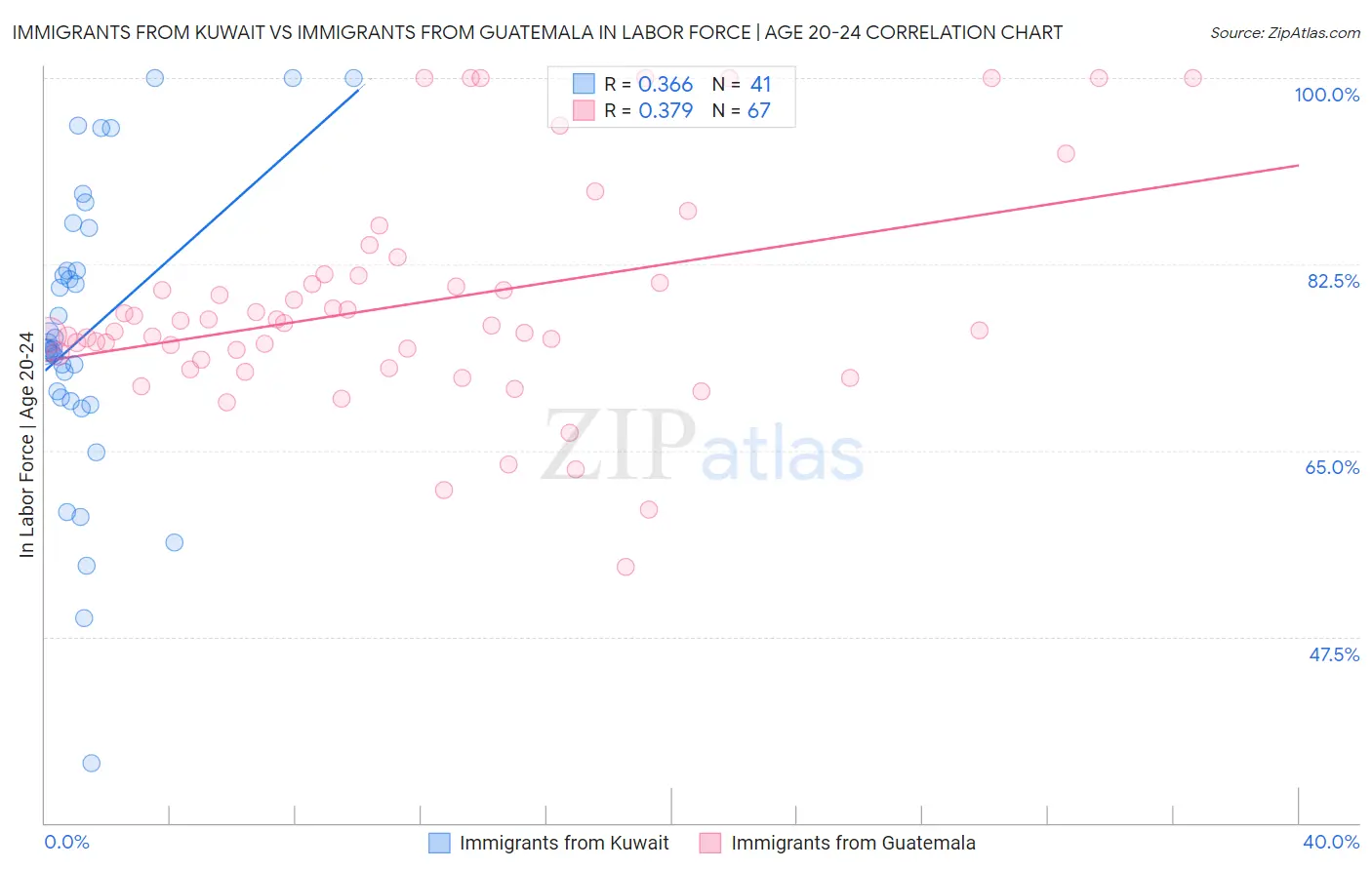 Immigrants from Kuwait vs Immigrants from Guatemala In Labor Force | Age 20-24
